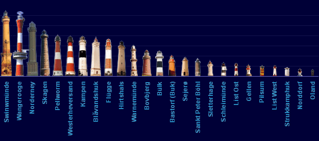different lighthouses and their height of tower