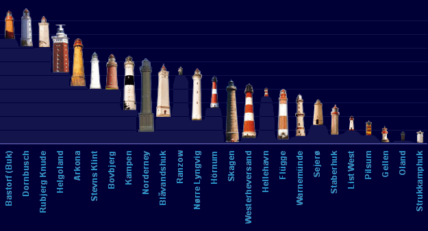 different lighthouses and their height of fire